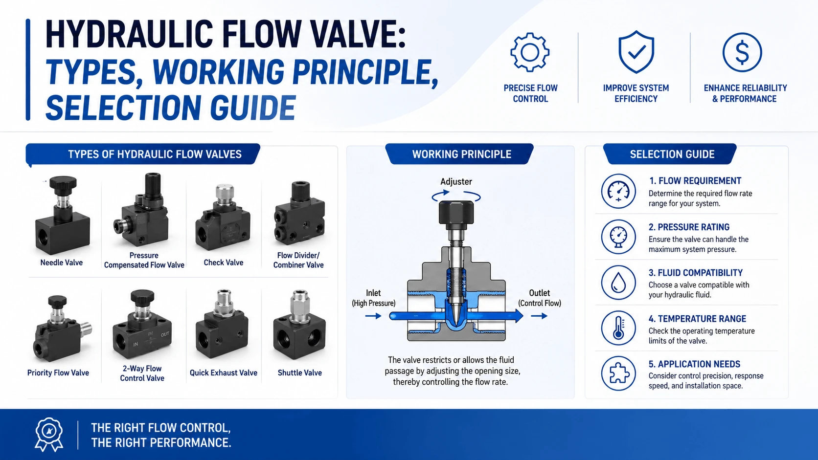 Hydraulic Flow Valve- Types, Working Principle, Selection Guide1