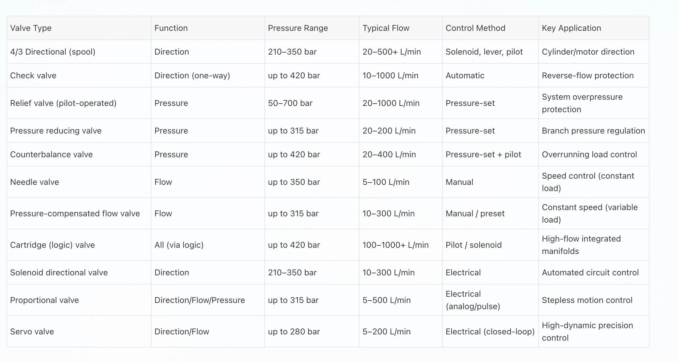 Hydraulic Valve Comparison Table