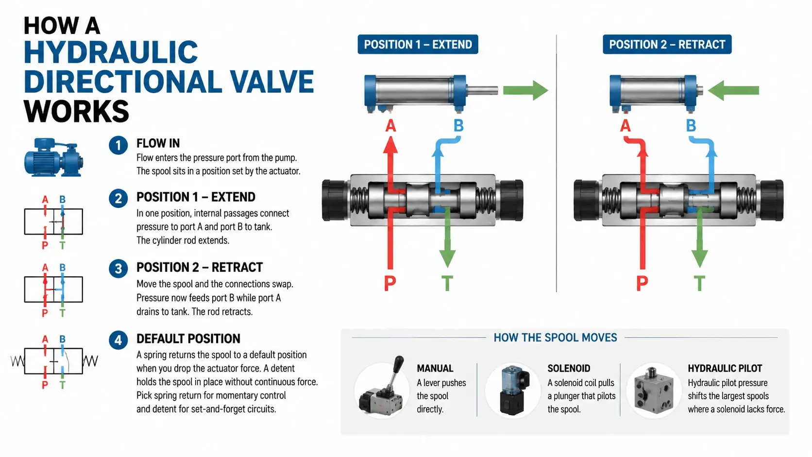 How a Hydraulic Directional Valve Works