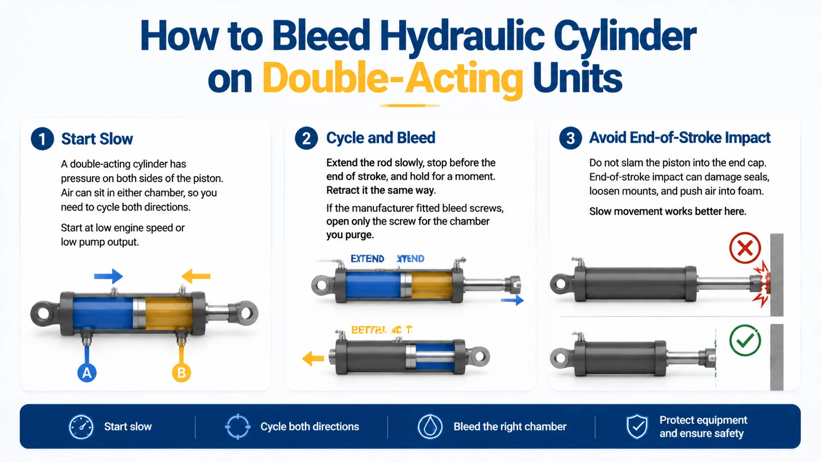 How to Bleed Hydraulic Cylinder on Double-Acting Units
