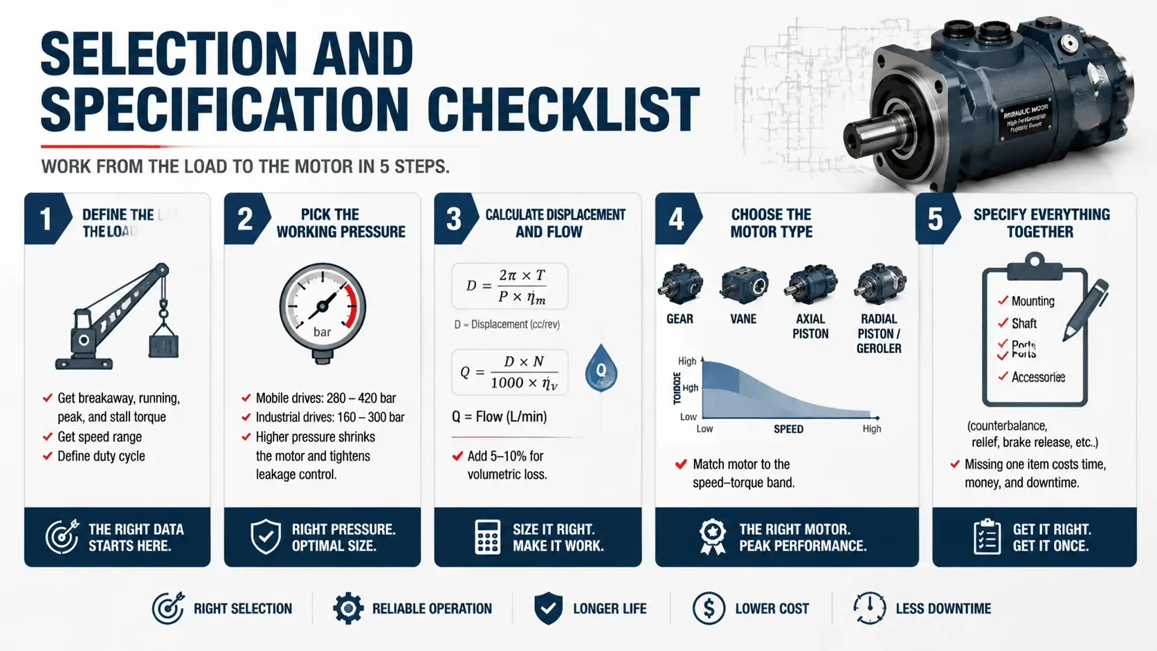 Selection and Specification Checklist