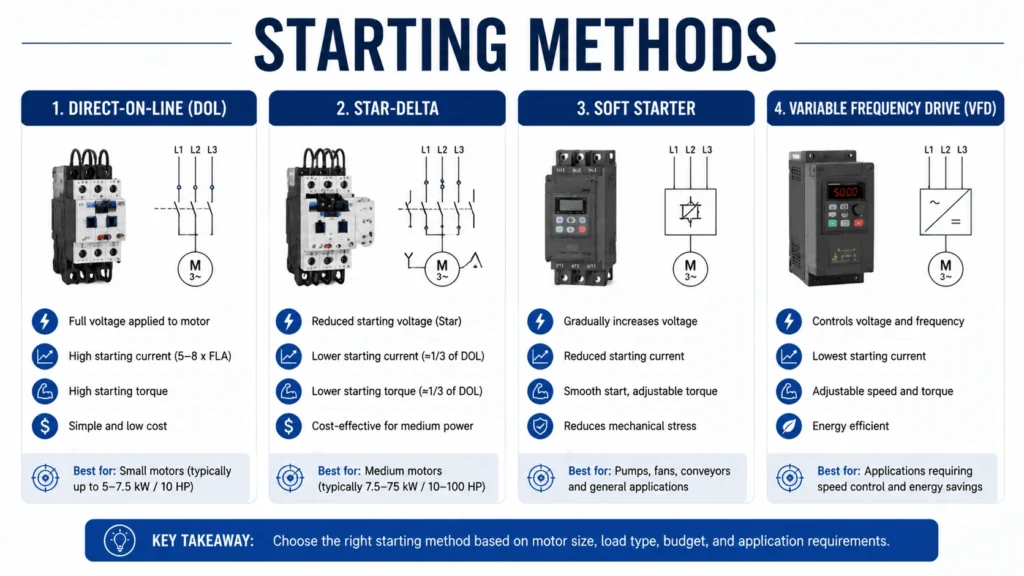 Starting Methods: DOL, Star-Delta, Soft Starter, VFD