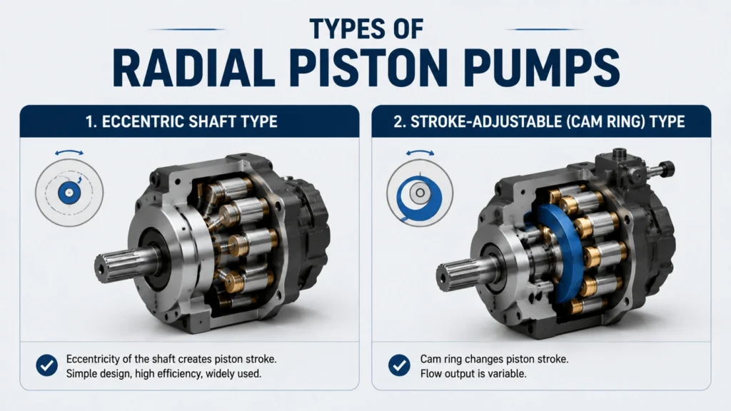 Types of Radial Piston Pumps