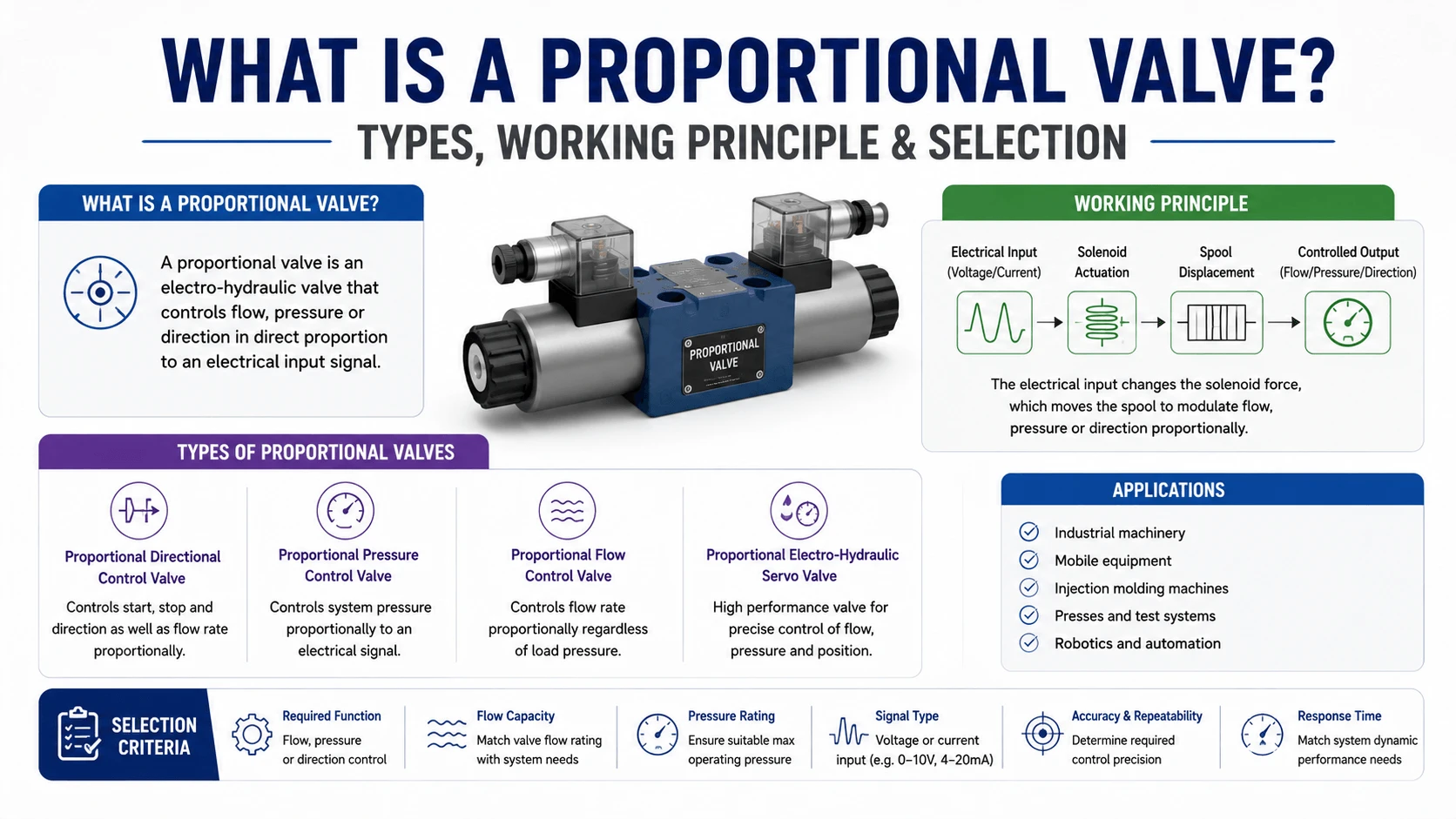 Hydraulic Proportional Valve- Sourcing & Buyer's Guide.webp