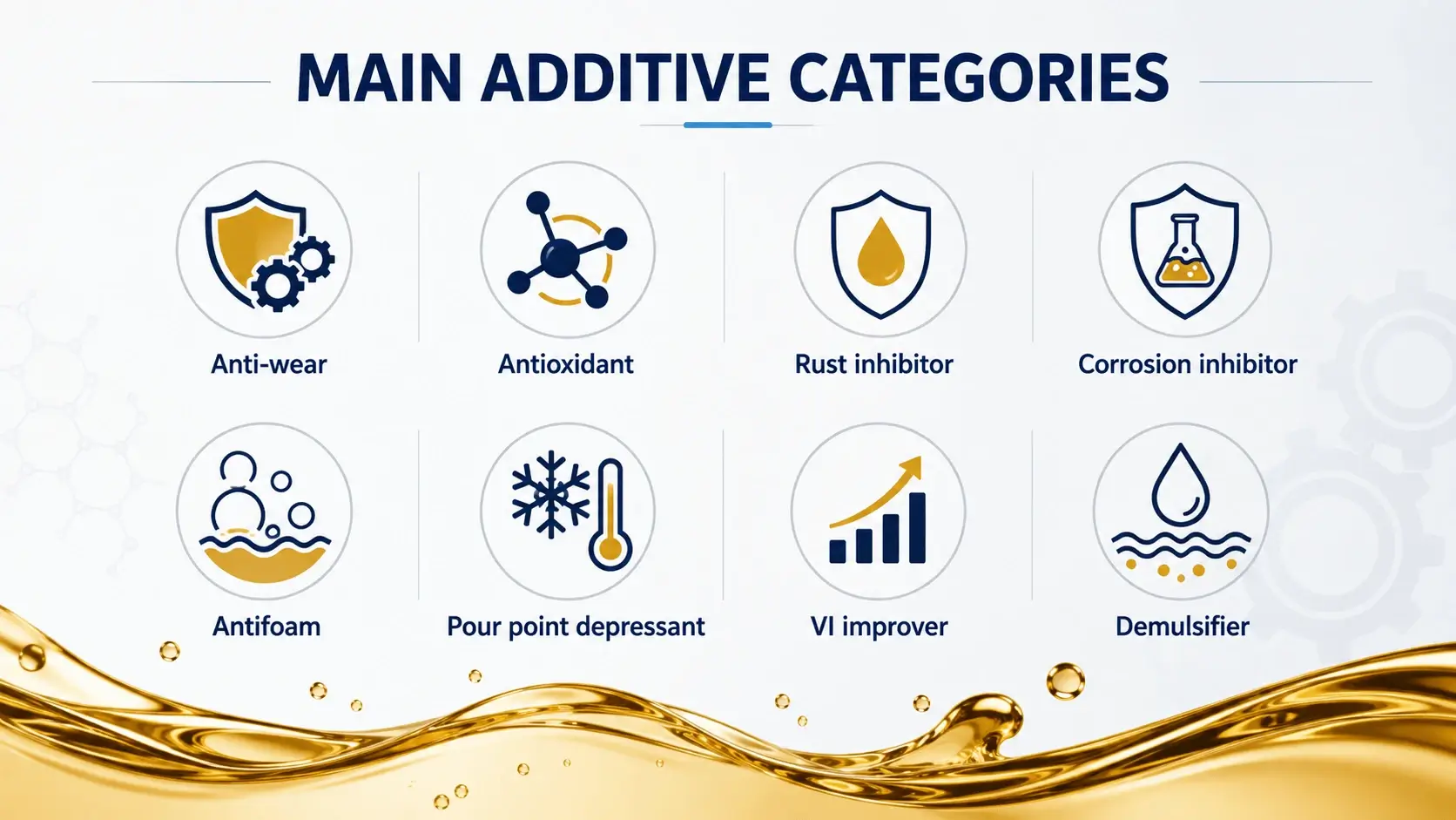 Main Additive Categories