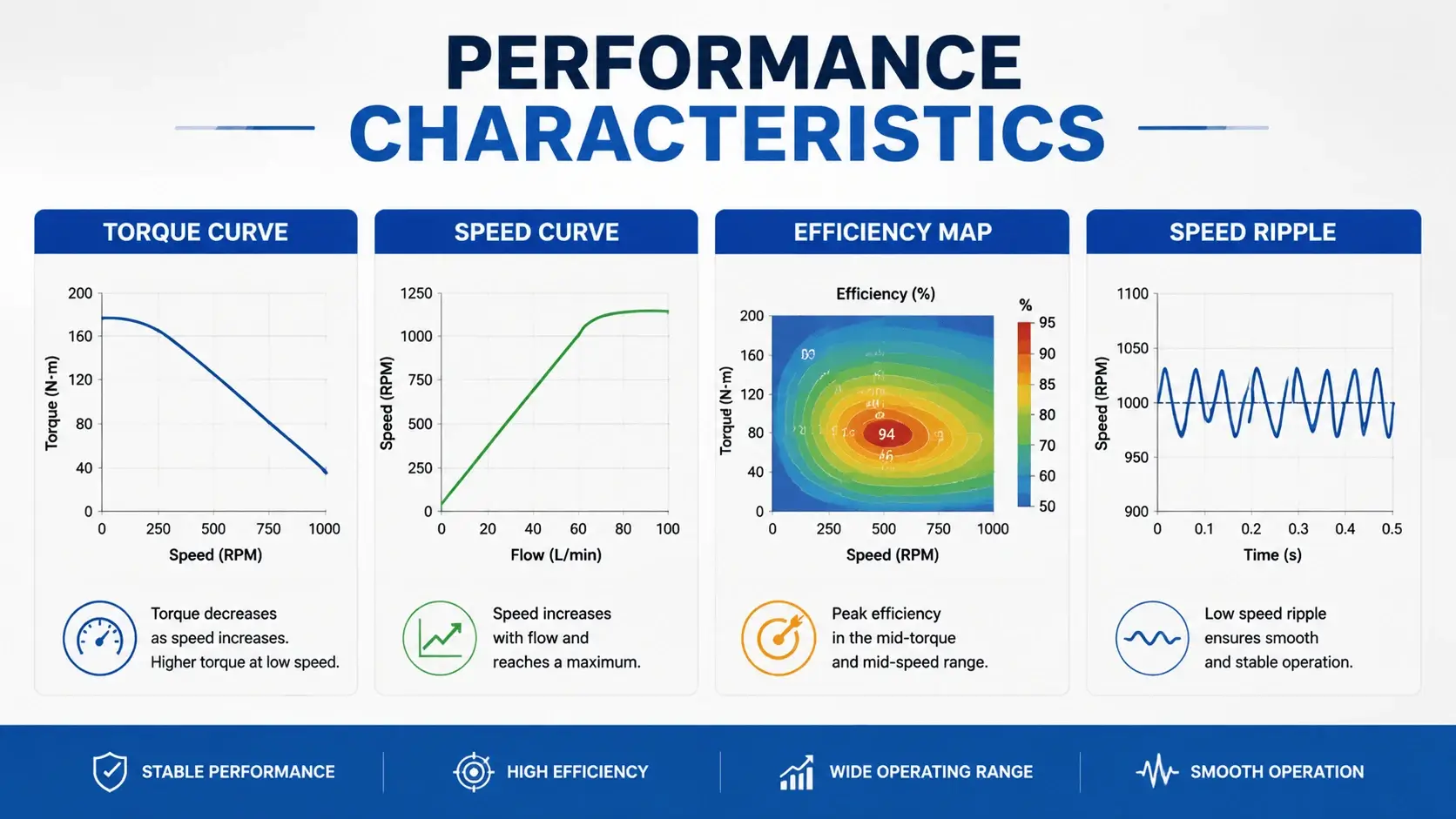 Performance Characteristics
