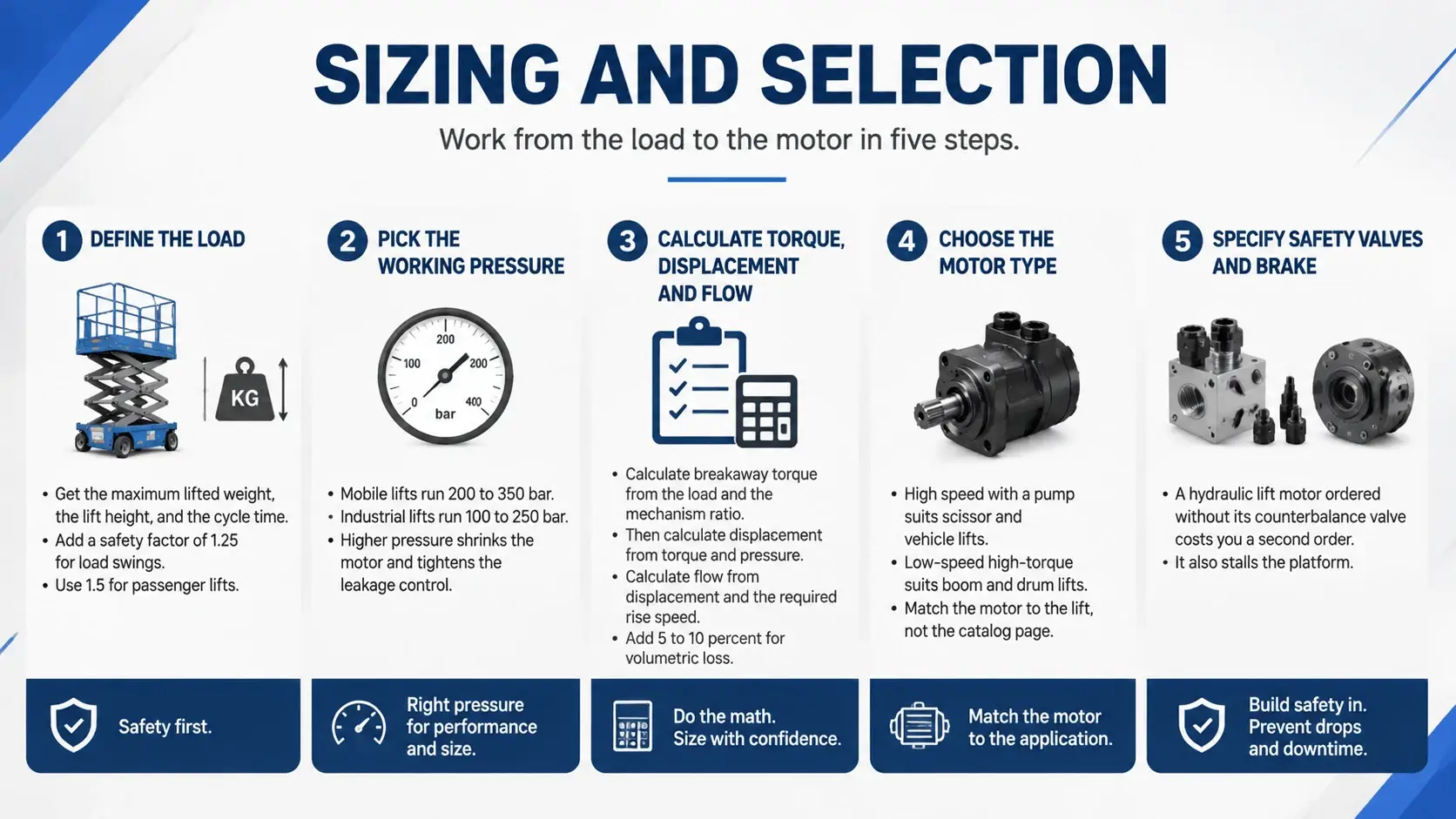 Sizing and Selection Work from the load to the motor in five steps.